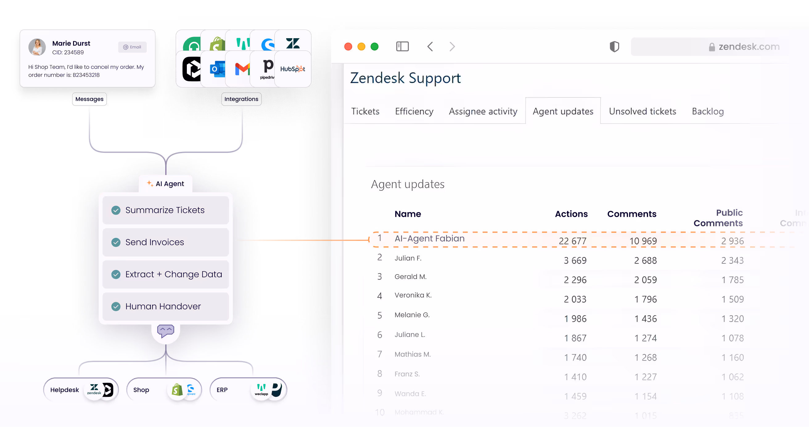 Der melibo AI Agent in Zendesk, wie er mit Abstand die meisten beantworteten Tickets in der Übersicht hat