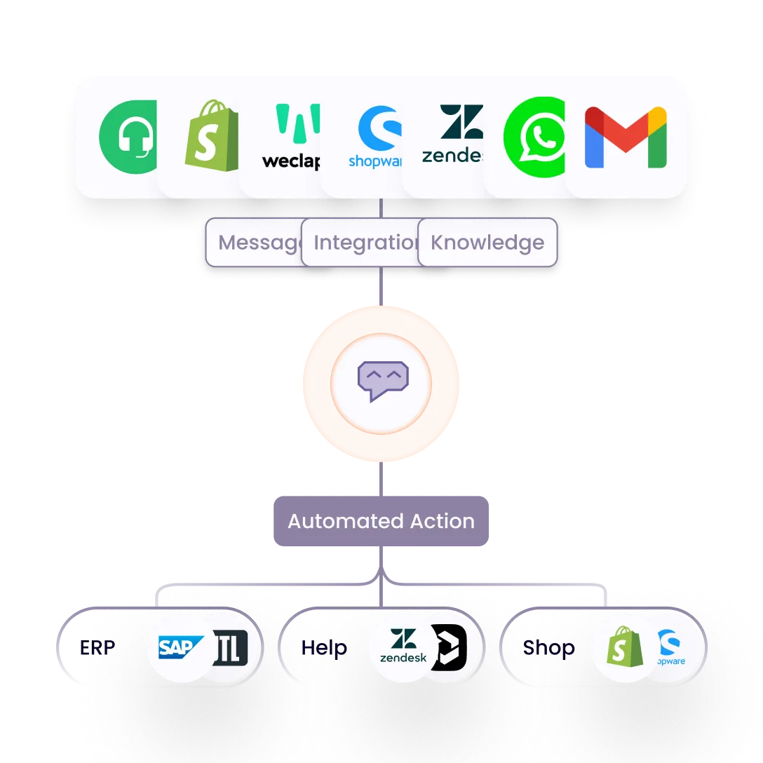 Diagram showing AI integration with platforms including Zendesk, Shopify, WhatsApp, Gmail, SAP, and Shopware, connected through Automated Action.