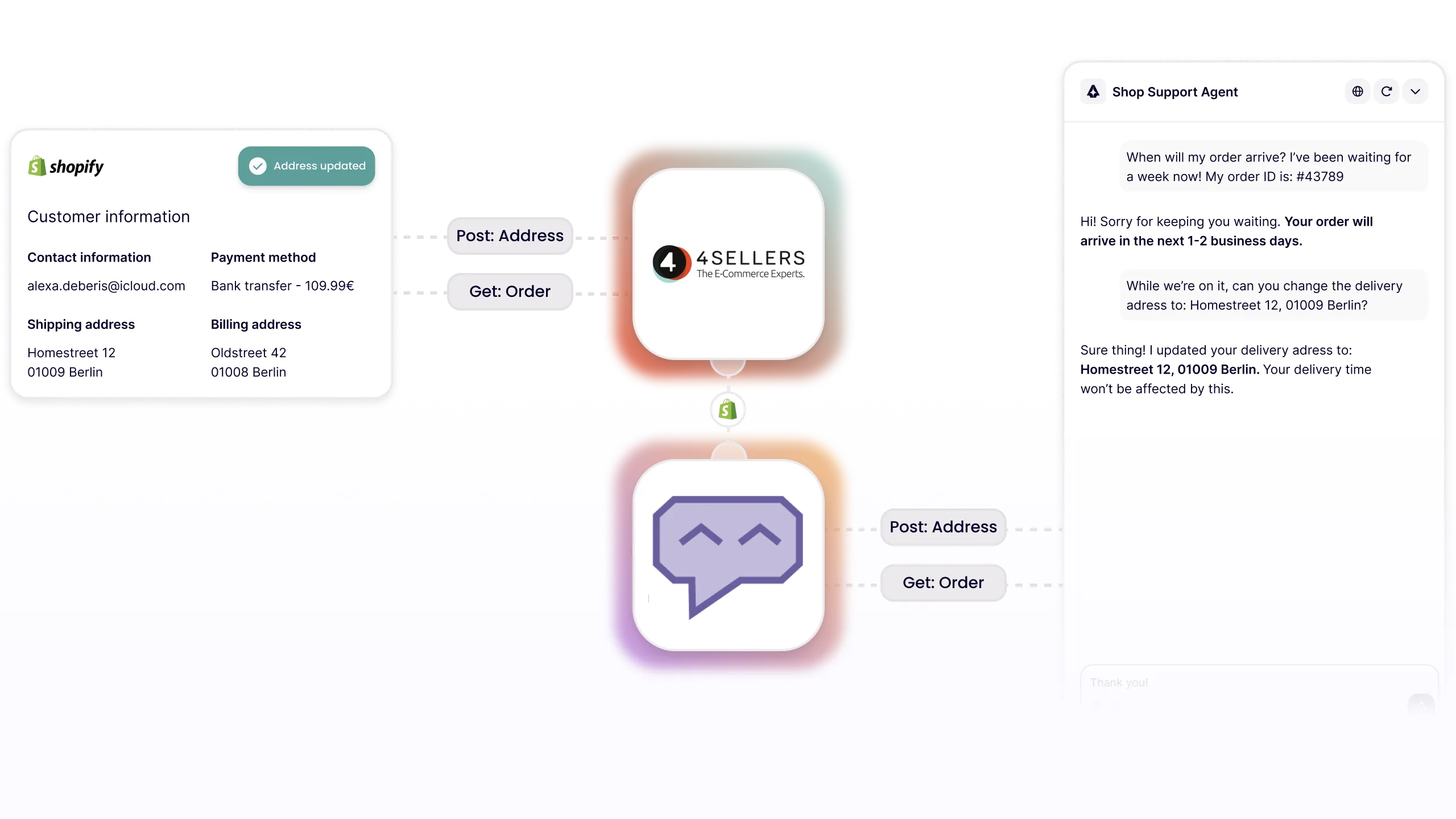 Diagram showing Shopify customer information flow through 4SELLERS to a shop support agent chatbot responding to address update and order inquiries.