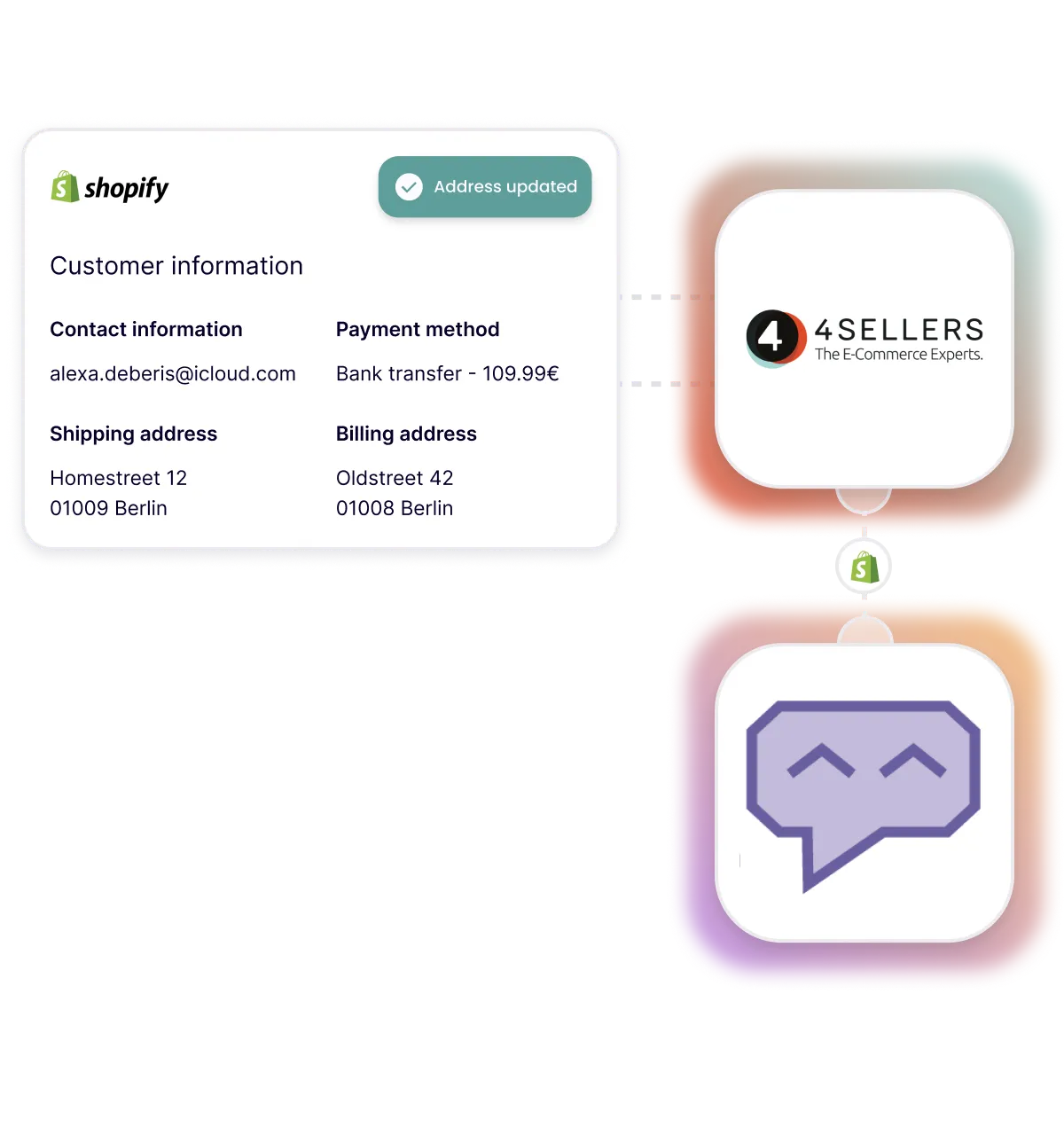 Customer information box with contact and shipping details, connected to 4SELLERS and another chat icon through Shopify integration.