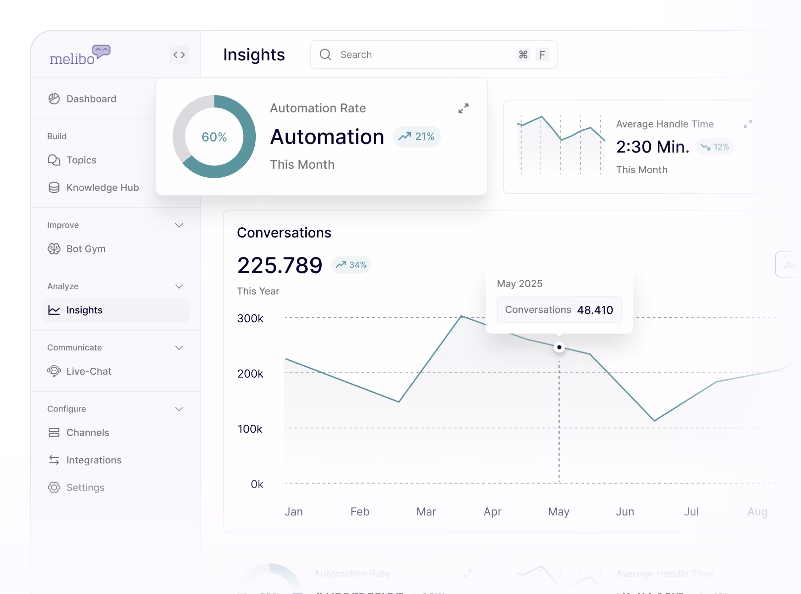 Dashboard showing 60% automation rate, 2:30 min average handle time, and 225,789 conversations this year.