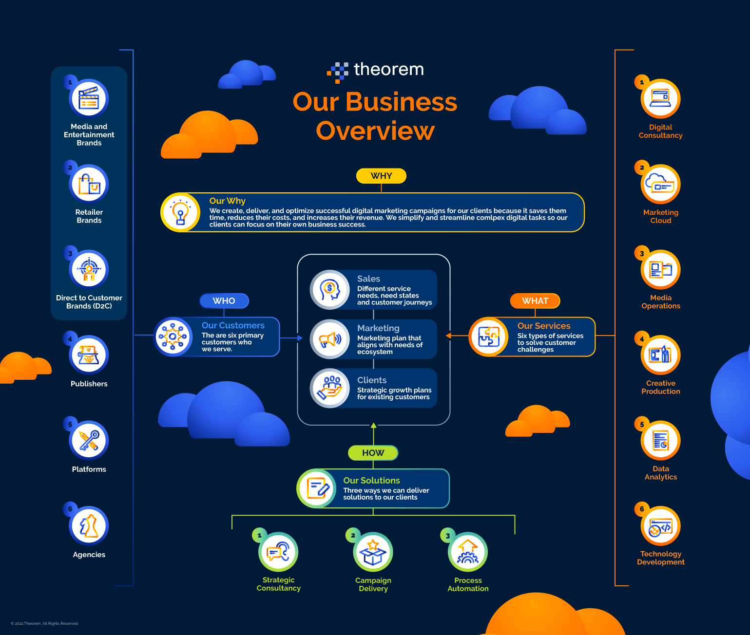 Theorem's “Our Business Overview” infographic, mapping services and connections as a branching diagram.