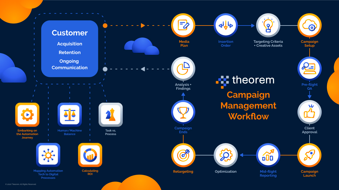 The Campaign Management Workflow infographic, tracing acquisition, retention and ongoing communication through an icon-led process.