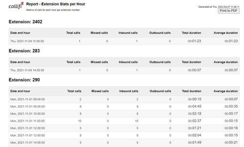 Extension Stats Per Hour Callifi