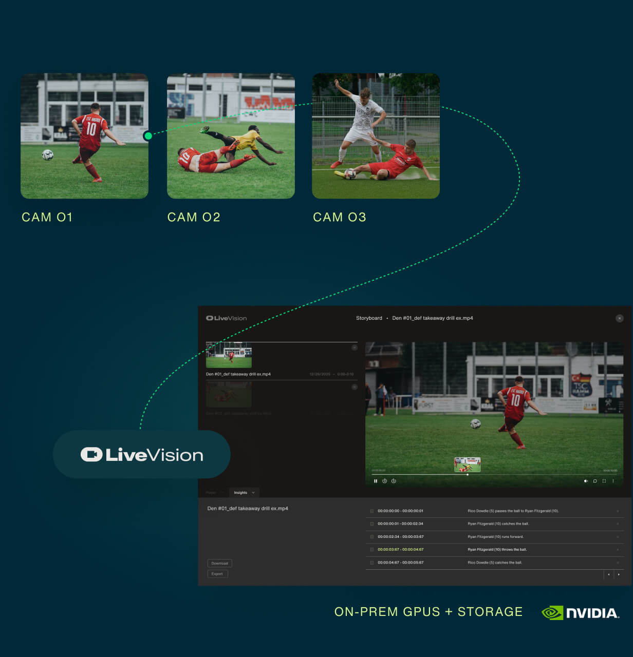 A diagram showing multiple camera feeds being uploaded into the LiveVision platform where AI is helping to combine and select the best moments for a live feed. It is utilizing On-Prem GPUs and Storage by NVIDIA.