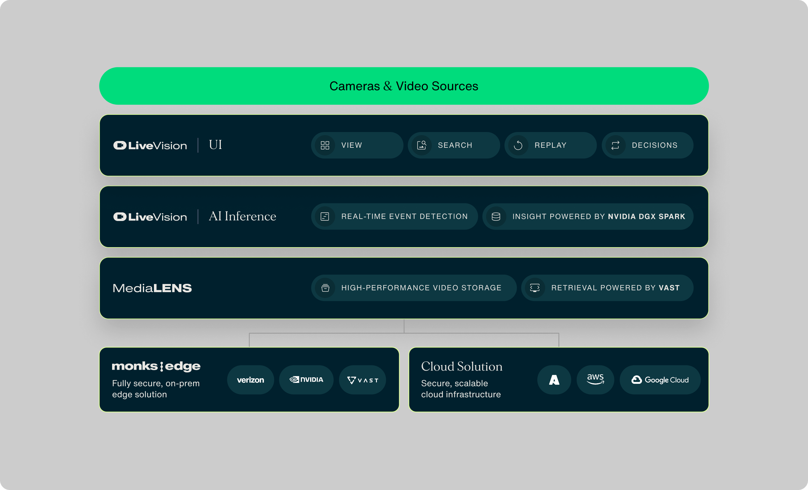 The LiveVision stack including cameras and video sources, the LiveVision UI, LiveVision AI Inference with insight powered by NVIDIA, MediaLens with retrieval powered by VAST data, and Monks.Edge all working together.