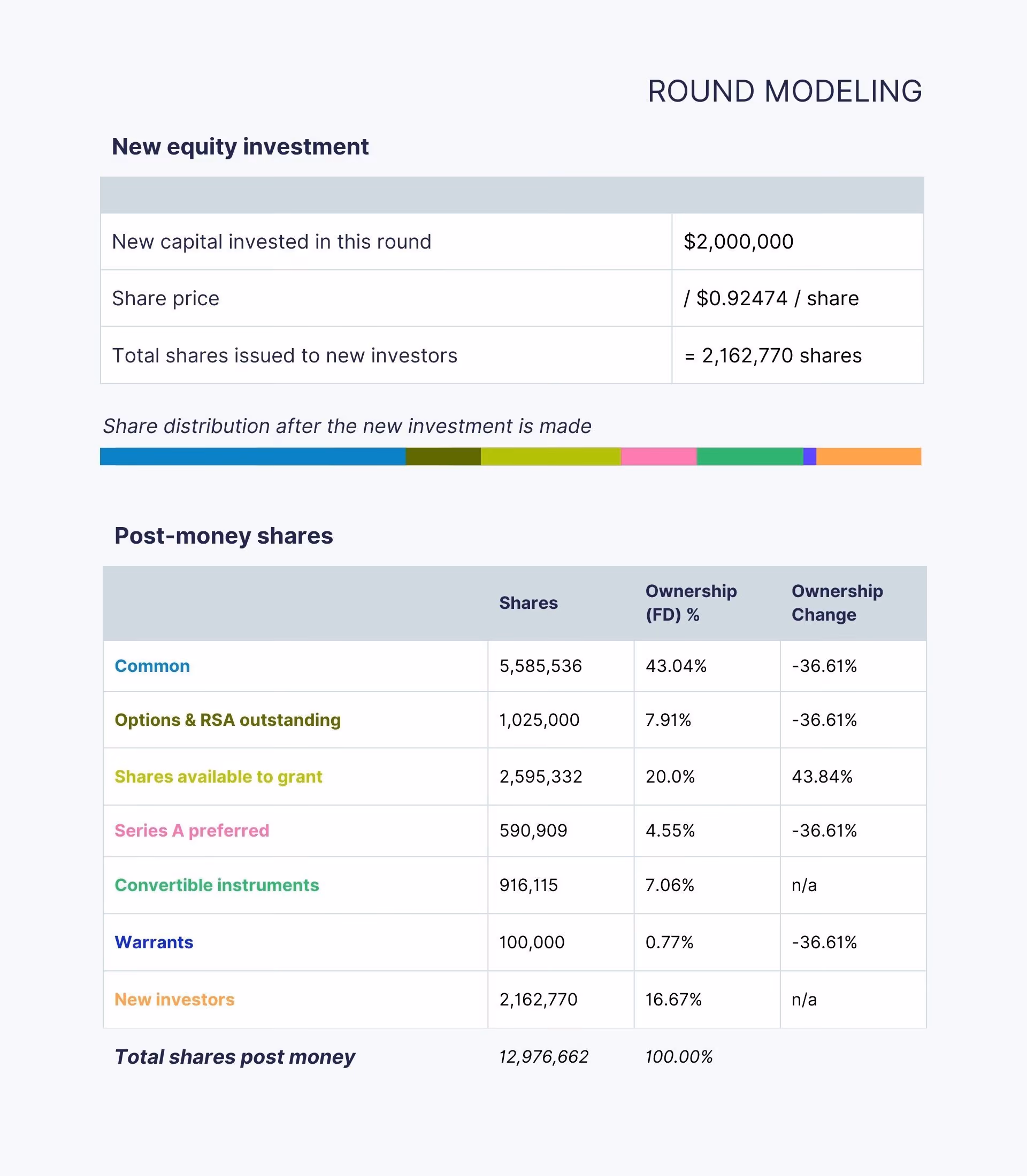 a type of cap table modeling round modeling