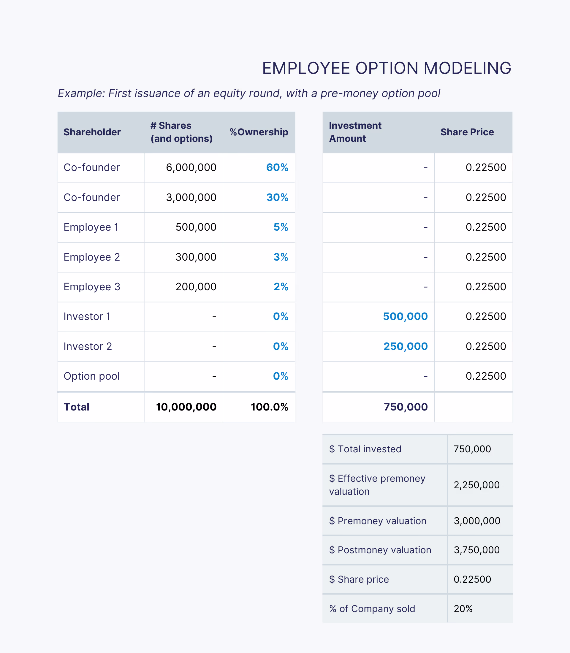 a type of cap table modeling employee option modeling