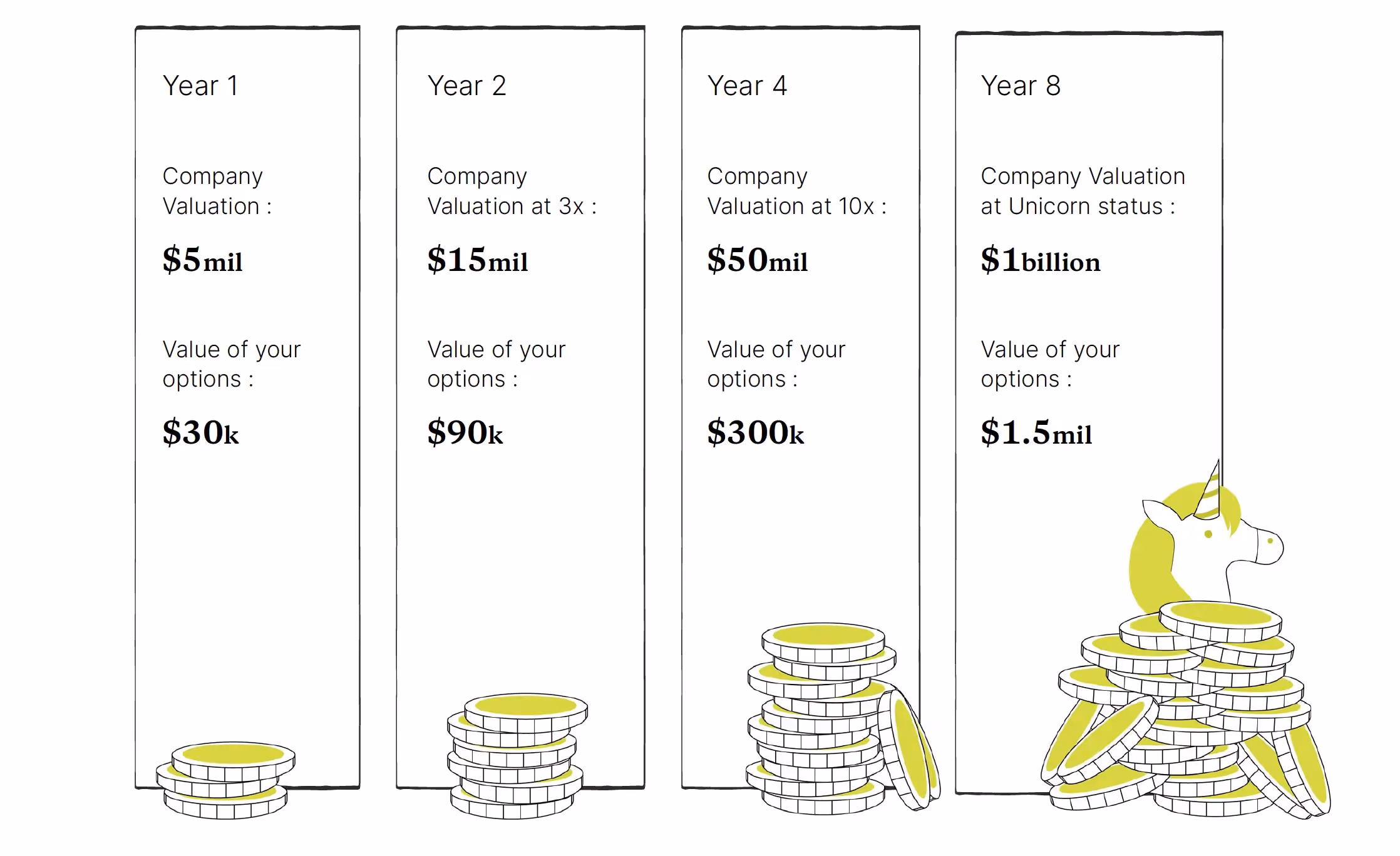 a table illustration of the growth in value of stock options over time