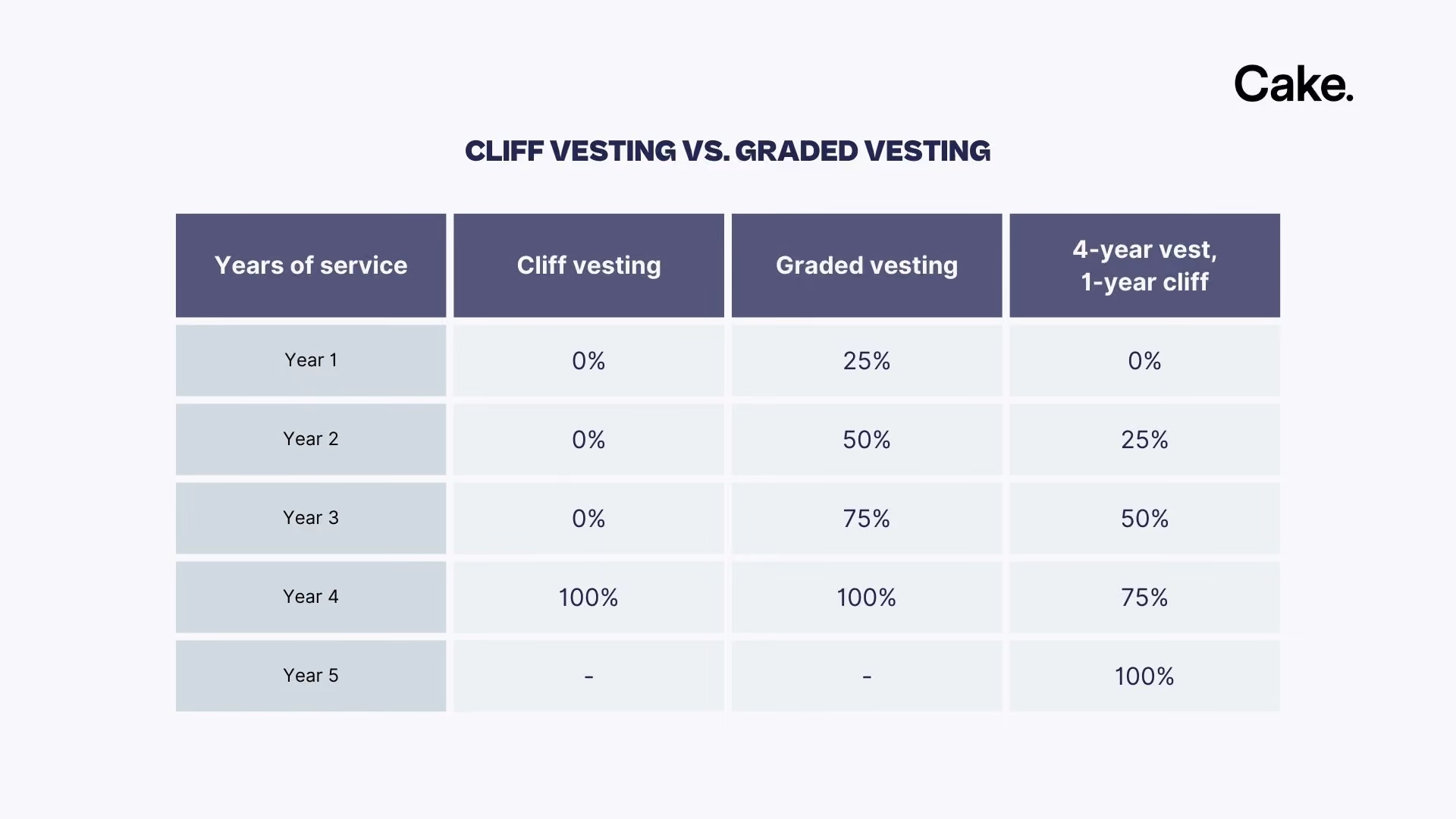 a cliff vesting vs graded vesting table