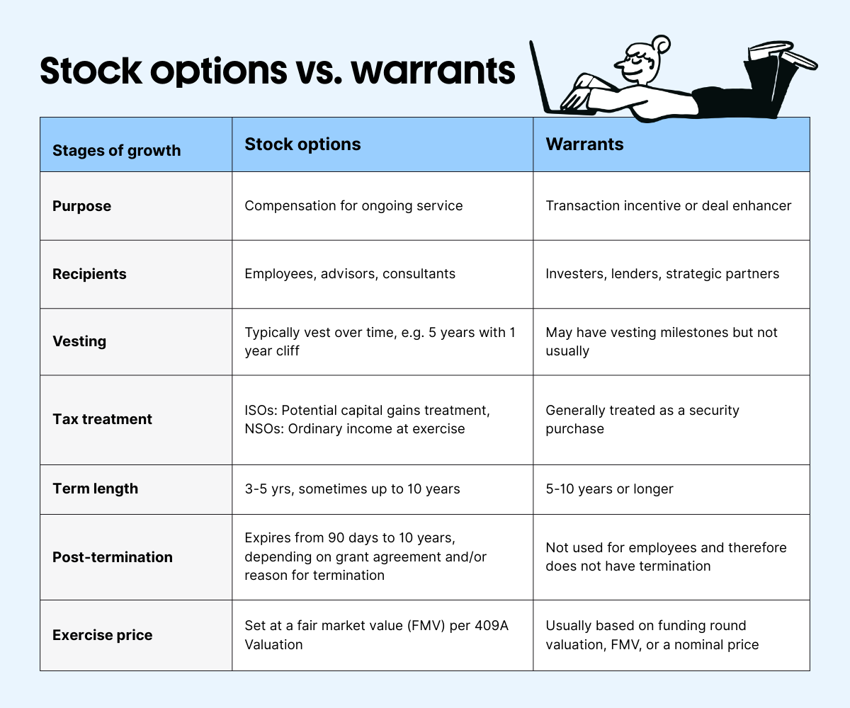 Stock options vs warrants, what are the key differences