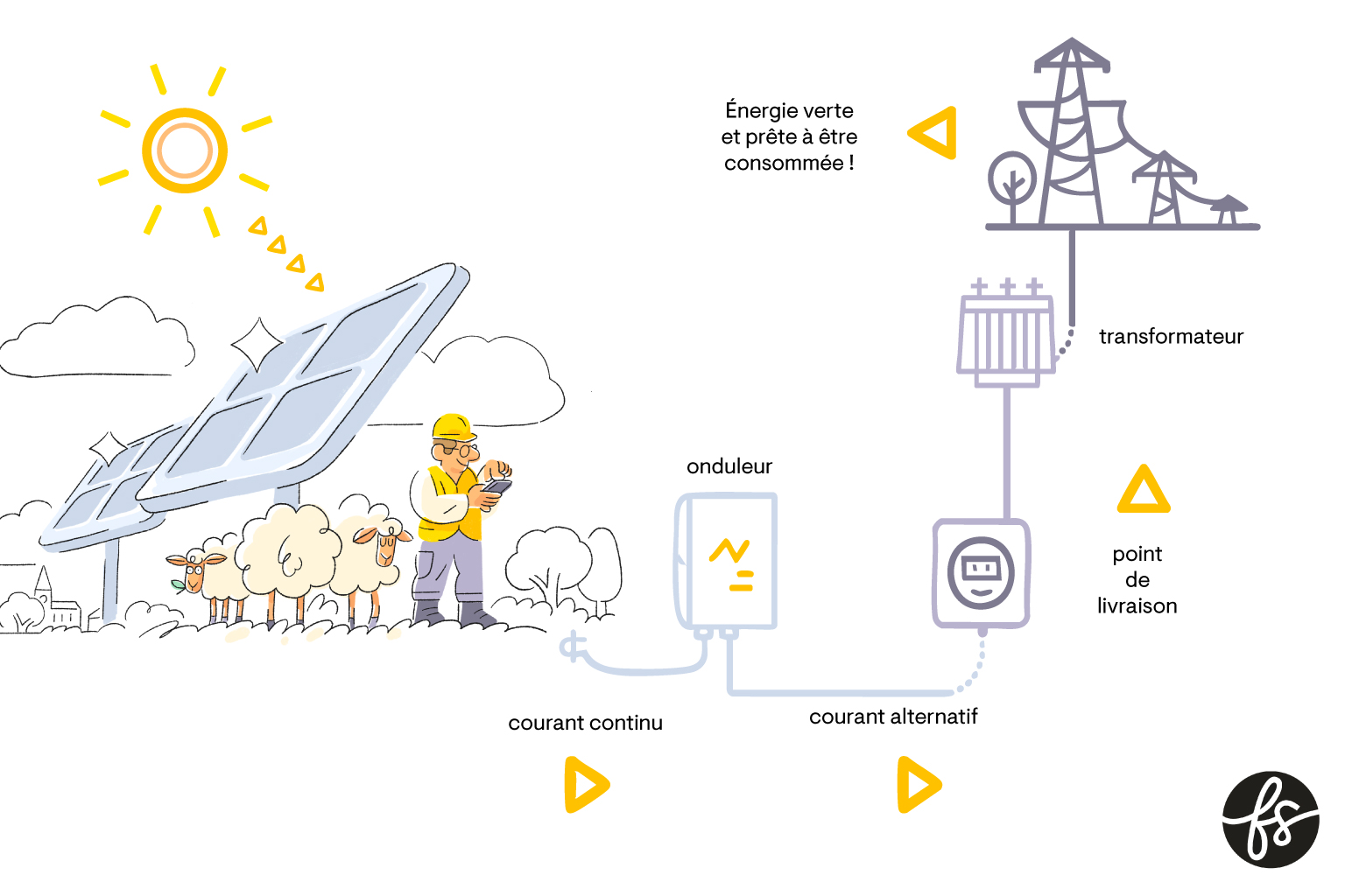 Schéma de Ferme Solaire présentant le fonctionnement d'une centrale photovoltaïque au sol