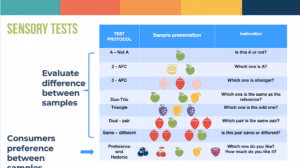 A table of different types of sensory tests
