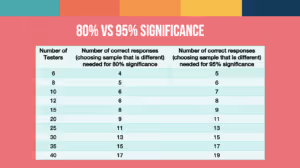 80% Significance vs 95%
