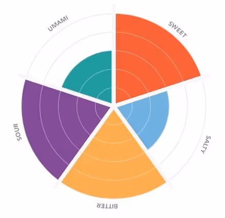 a sunburst chart