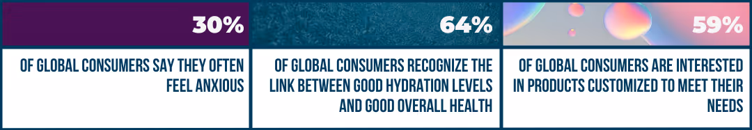 Consumer insights: 30% feel anxious, 64% link hydration to overall health, 59% want personalized products