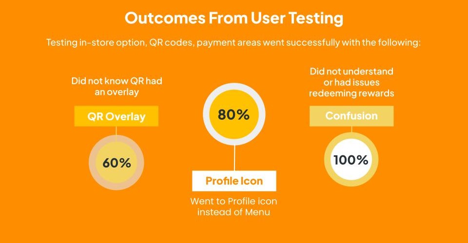 Infographic showing user testing outcomes with 60% unaware of QR overlay, 80% clicking profile icon instead of menu, and 100% confusion with rewards redemption.