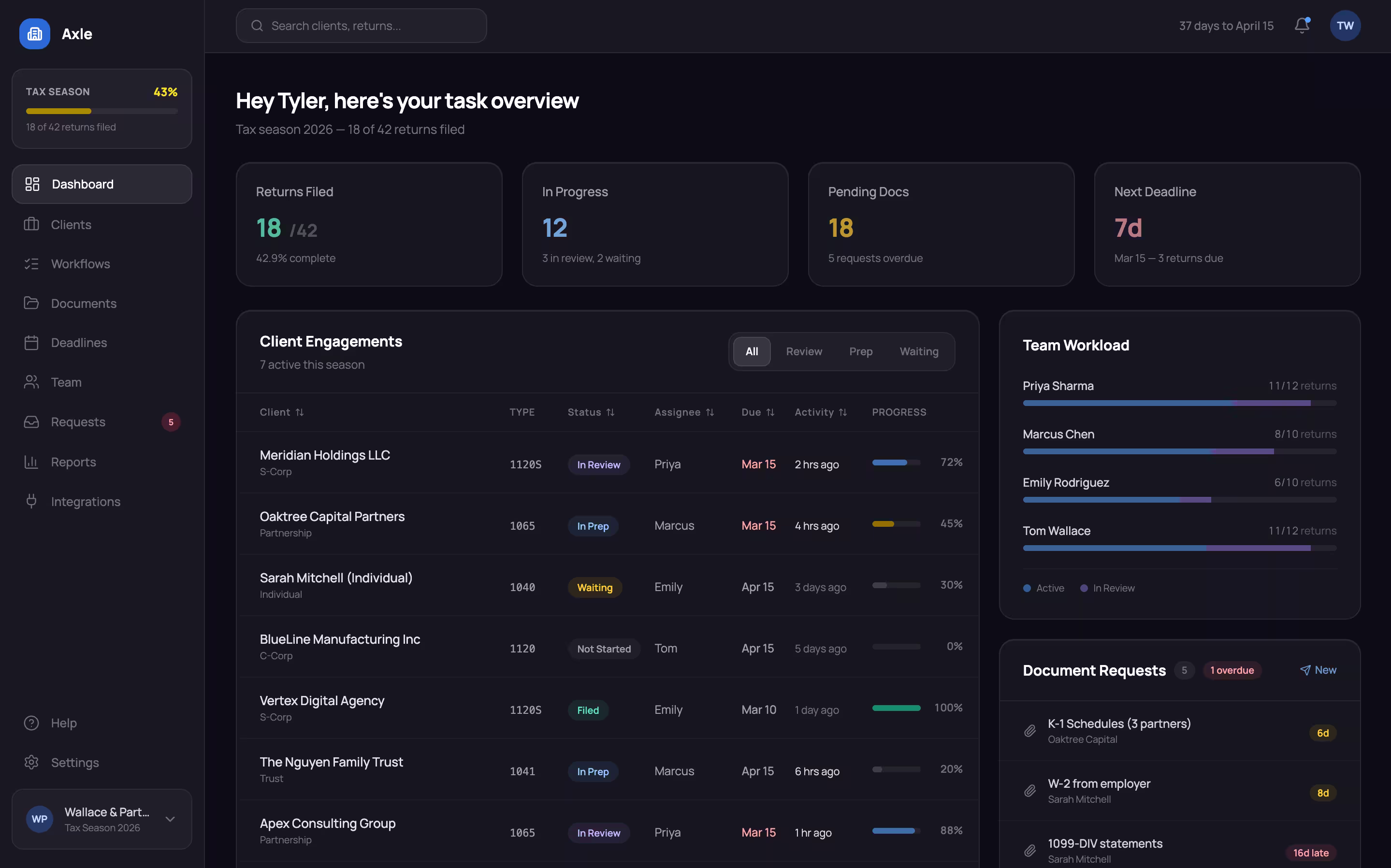 Dashboard interface showing tax season progress, task overview with returns filed, in progress, pending docs, next deadline, client engagements table, team workload bars, and document requests list.