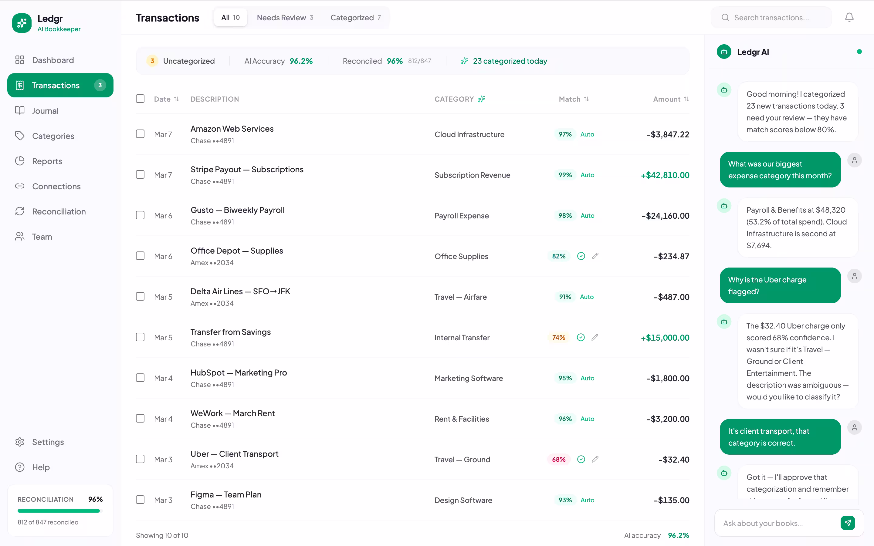 Screenshot of Ledgr AI Bookkeeper app showing transactions list with categories, match percentages, amounts, and a chat sidebar with AI conversation about expense categorization.