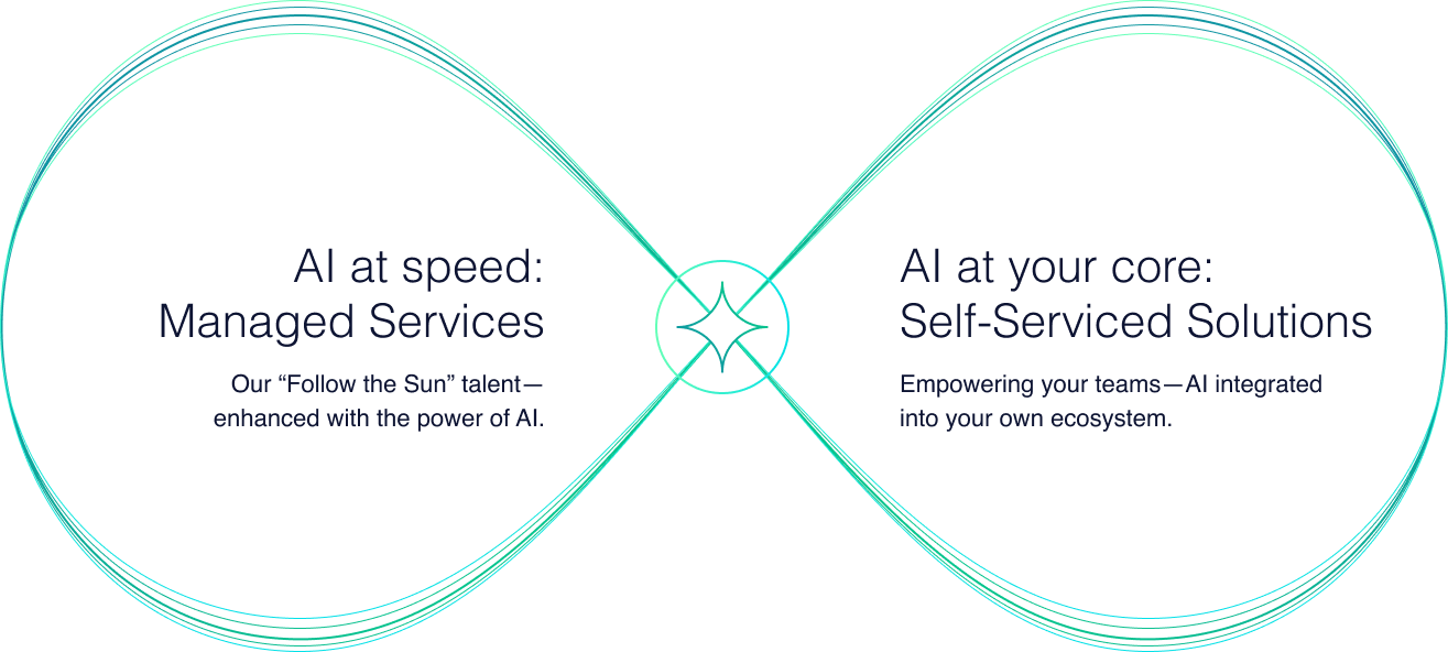 AI at speed:
Managed Services. Our “Follow the Sun” talent
enhanced with the power of AI. AI at your core:
Self-Serviced Solutions. Empowering your teams—AI integrated into your own ecosystem.