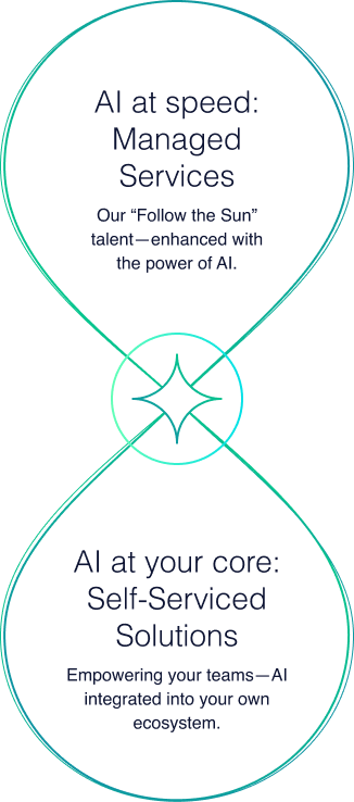 AI at speed:
Managed Services. Our “Follow the Sun” talent
enhanced with the power of AI. AI at your core:
Self-Serviced Solutions. Empowering your teams—AI integrated into your own ecosystem.