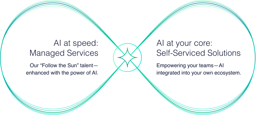 AI at speed:
Managed Services. Our “Follow the Sun” talent
enhanced with the power of AI. AI at your core:
Self-Serviced Solutions. Empowering your teams—AI integrated into your own ecosystem.