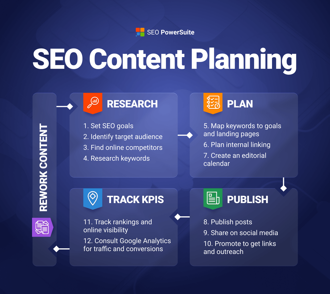 Content Outline: Steps, Benefits, and Guide to Boost Your SEO Strategy - SEOmator