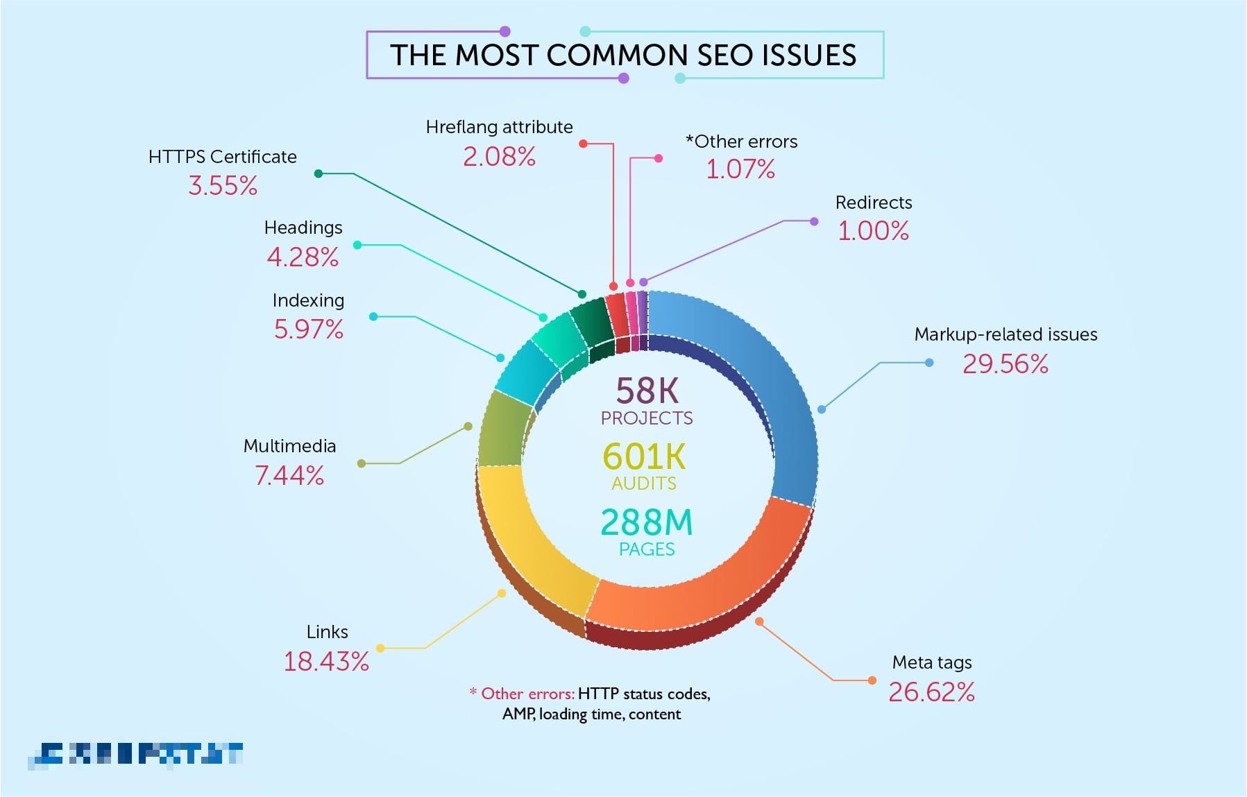 Common Technical SEO Problems