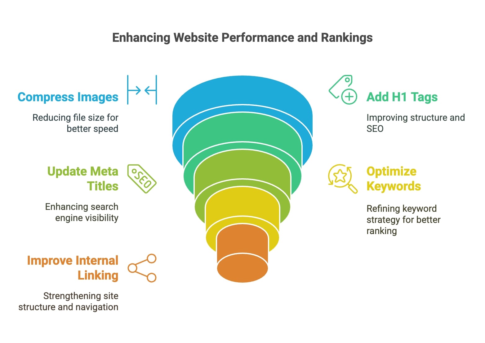 Visual representation of techniques aimed at boosting website performance and enhancing search engine rankings.