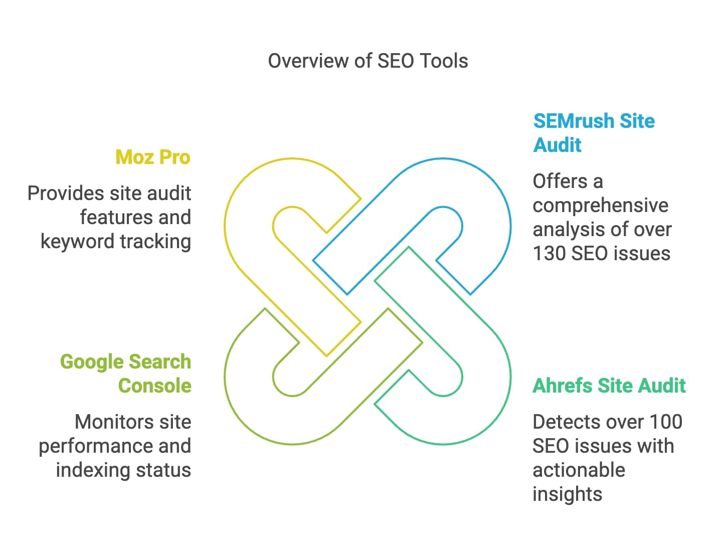 A visual summary of SEO tools, illustrating their diverse functions and importance in optimizing search engine performance.