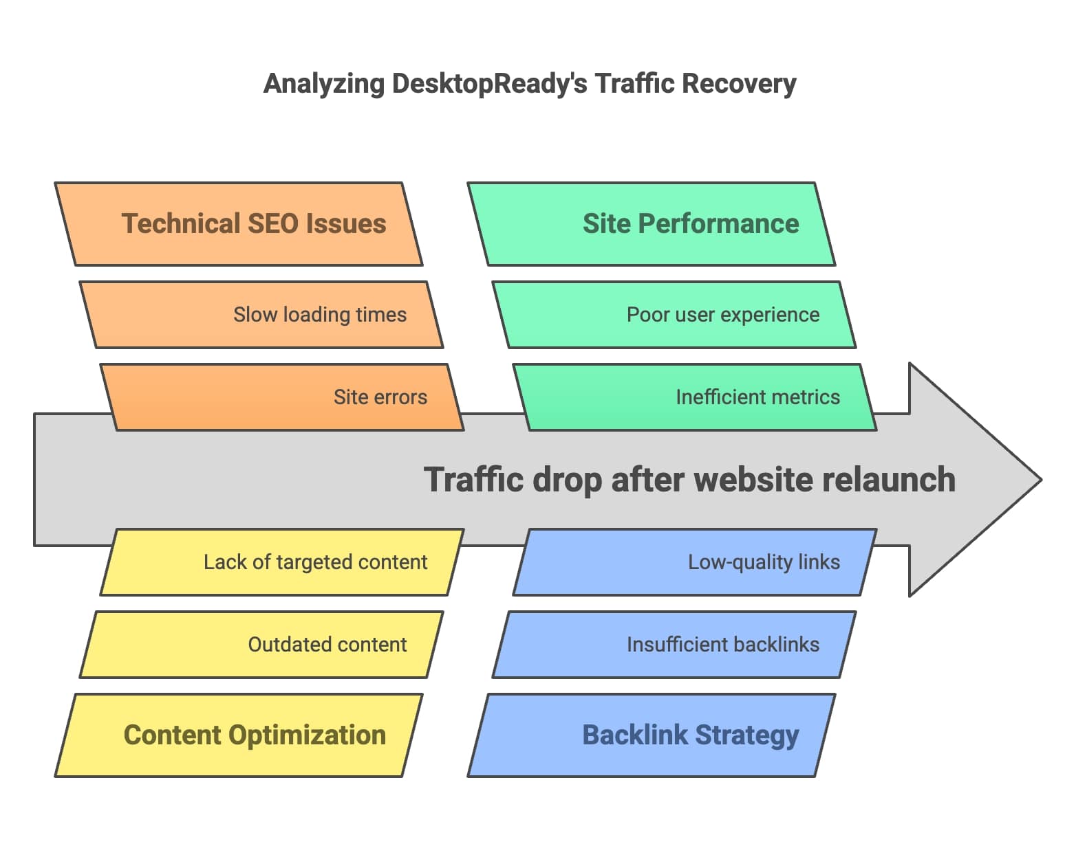 A digital analyst examining website traffic patterns to determine recovery status and strategic improvements.