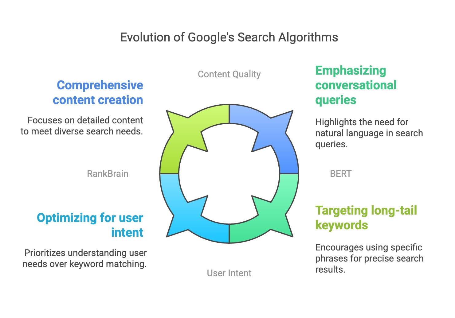 Diagram illustrating how RankBrain and BERT process natural language queries using machine learning