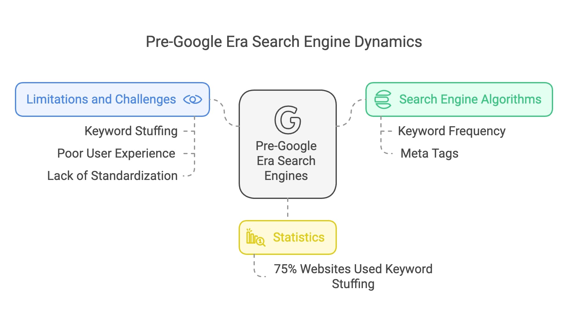 Diagram illustrating the workings of pre-Google search engines emphasizing keyword density as the primary ranking factor