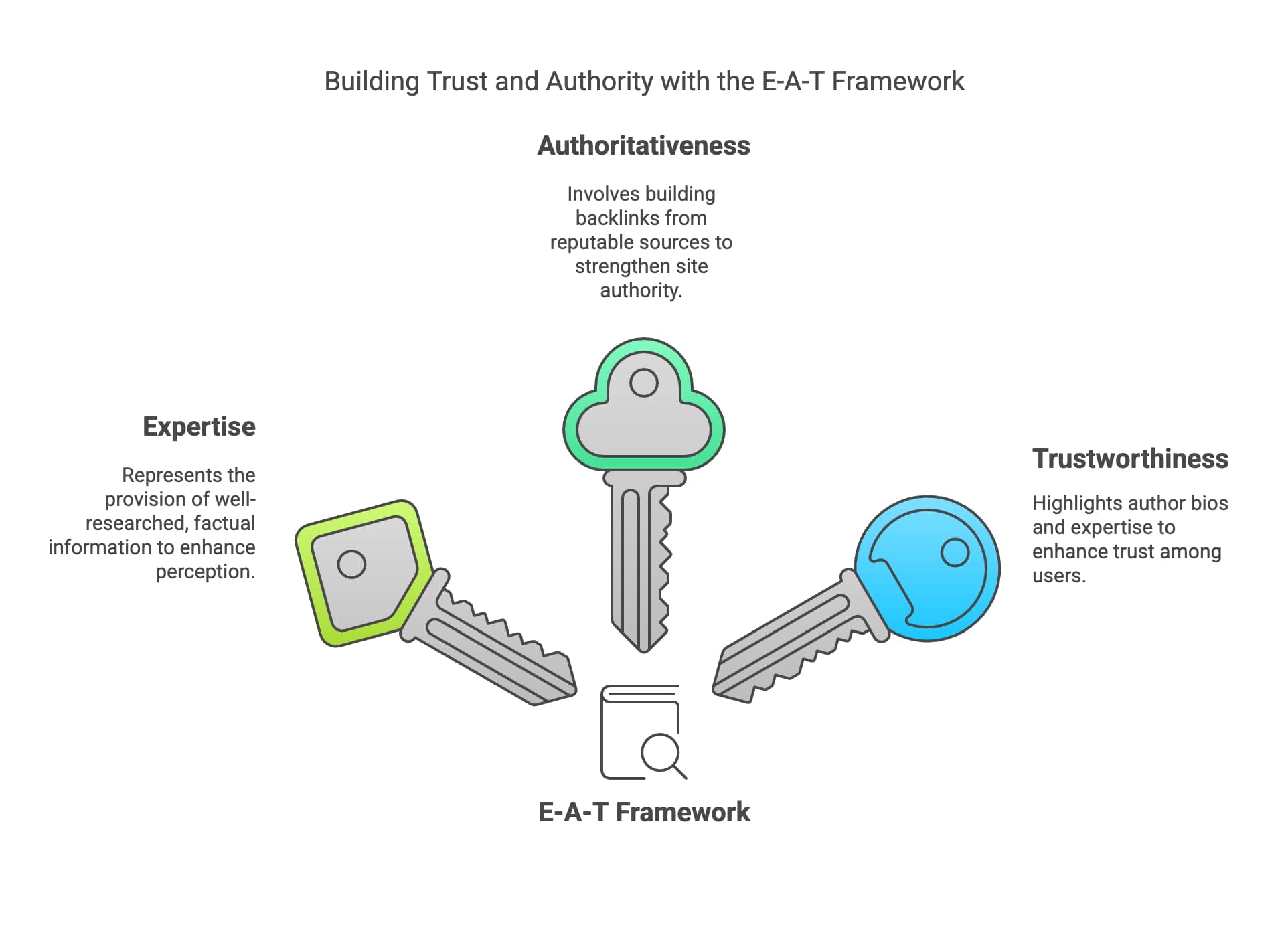 Framework showing E-E-A-T components: Experience, Expertise, Authoritativeness, and Trustworthiness