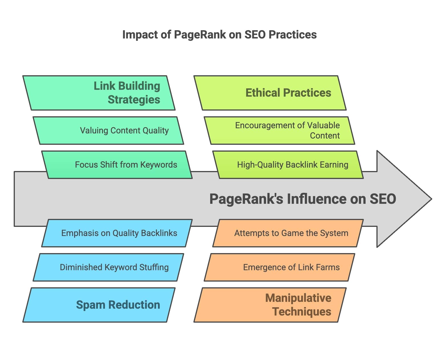 Visual representation of how PageRank evaluates links as votes of confidence for website authority