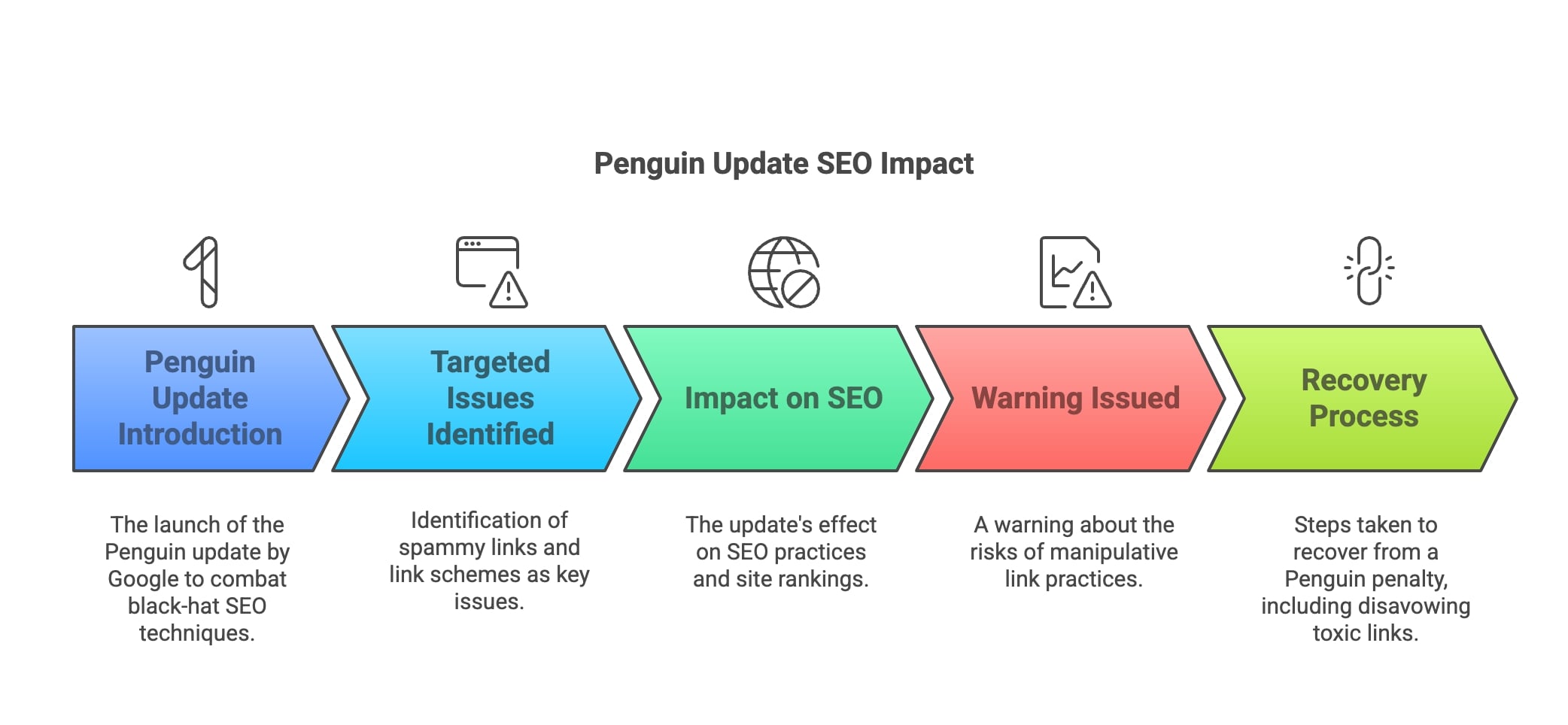Diagram showing how Google Penguin identifies and penalizes manipulative link building practices