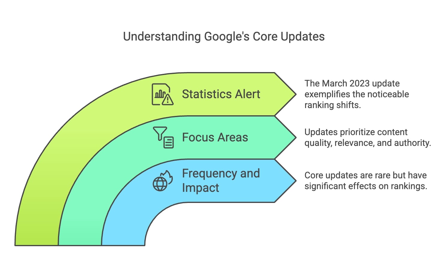 Infographic depicting key insights into Google core updates and their impact on search rankings