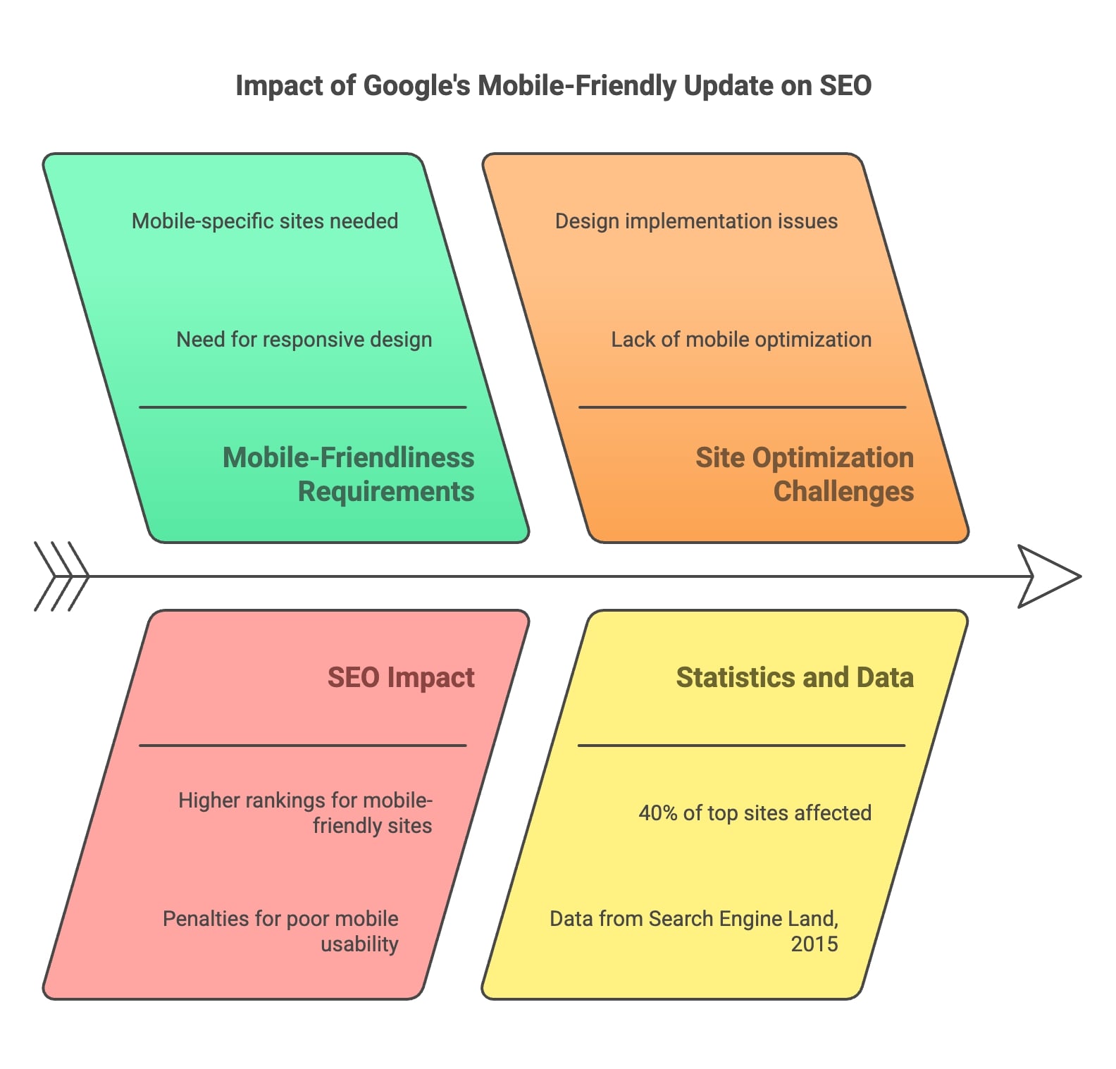 Chart showing the impact of Google Mobilegeddon on websites without mobile optimization