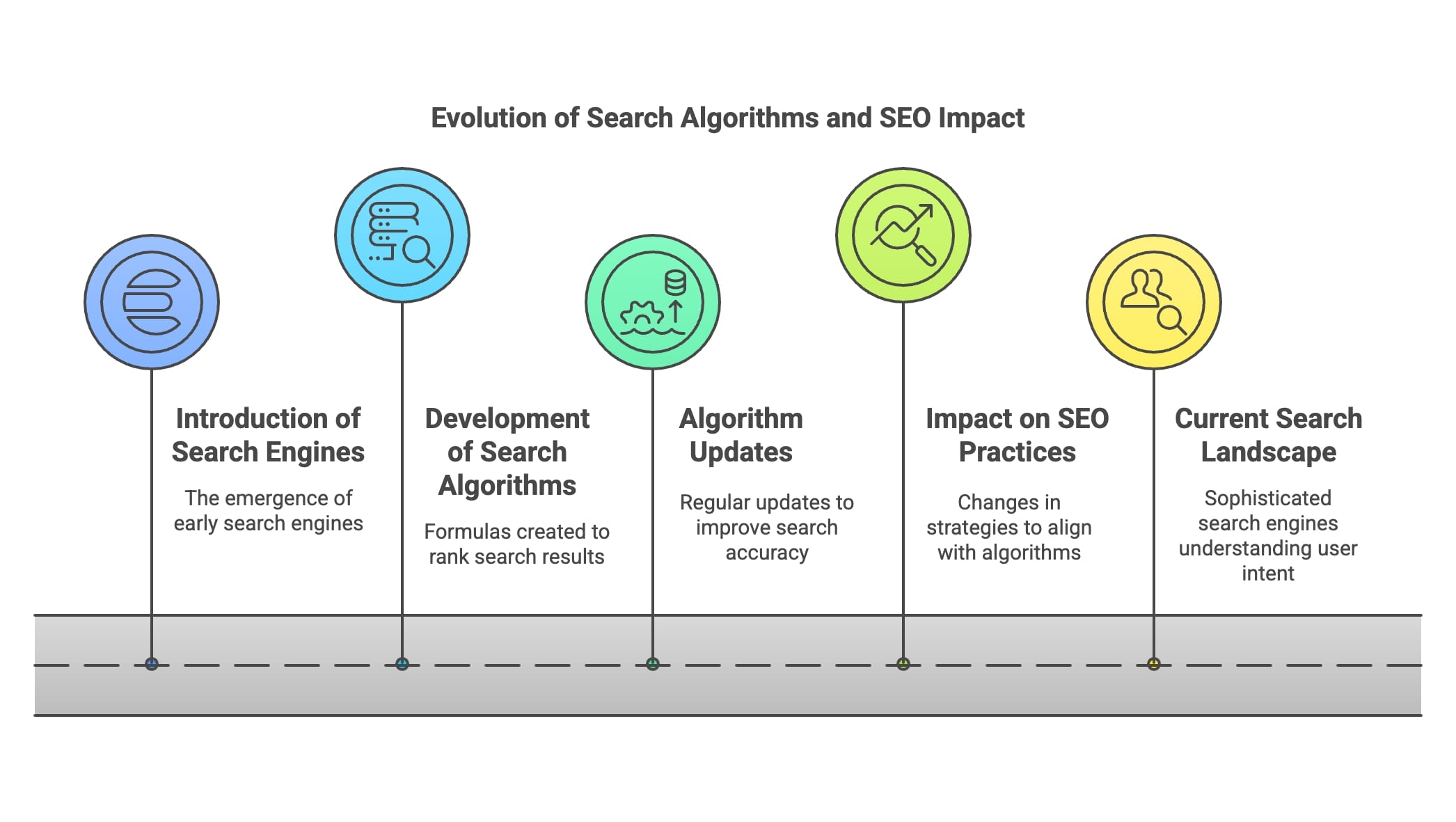 Timeline showing the evolution of search algorithms from PageRank to AI Overviews and their impact on SEO strategies