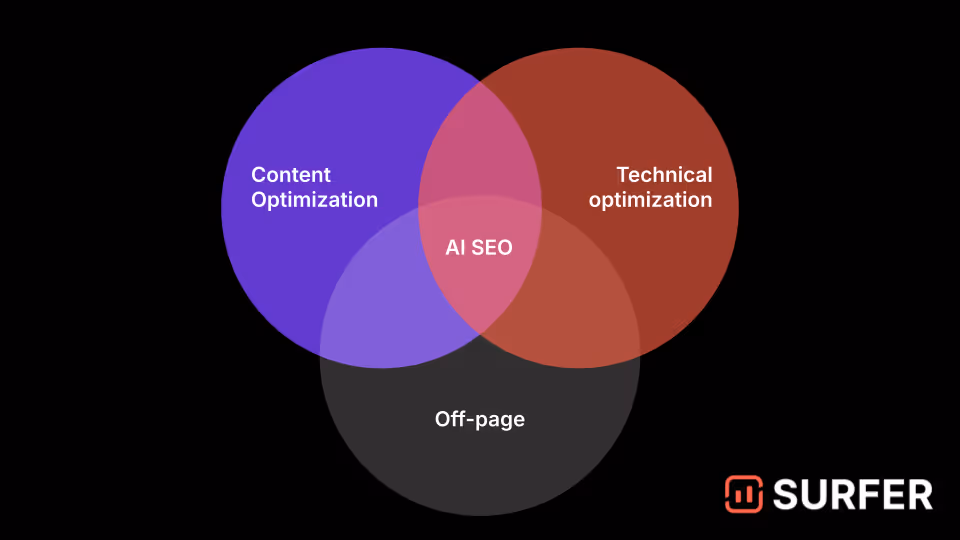 ai seo = technical optimization + content optimization + off page