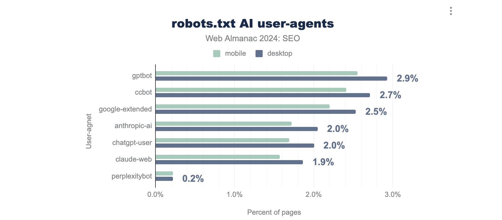 robots ai user agnets