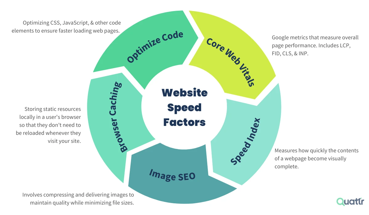 Infographic showing website speed factors including Core Web Vitals and optimization strategies for SEO in 2025
