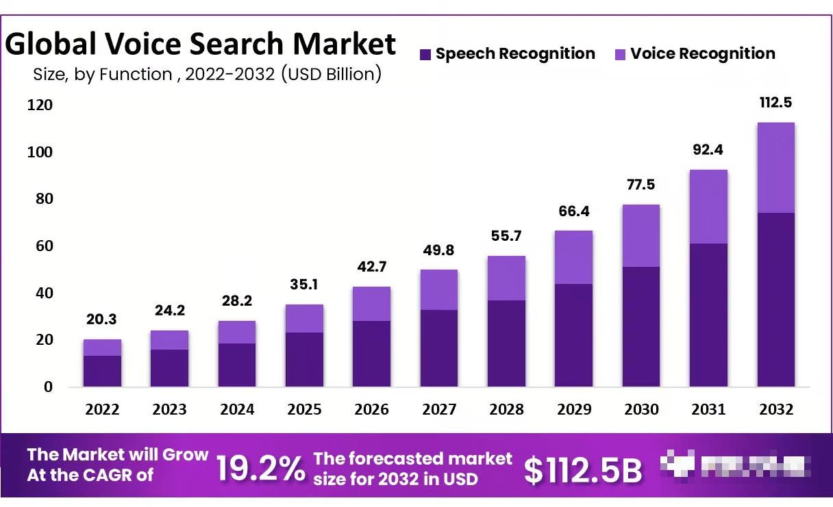 Factors Driving Voice Search Growth