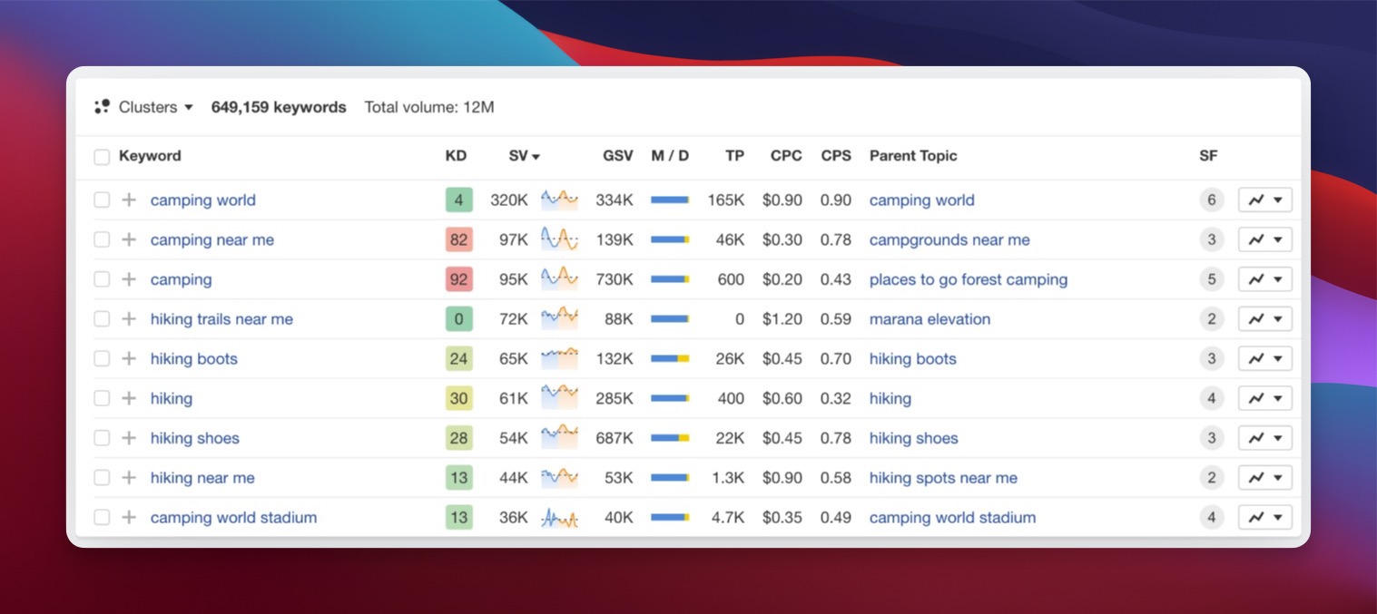 Ahrefs Keywords Explorer showing search volume, clicks, and keyword difficulty metrics