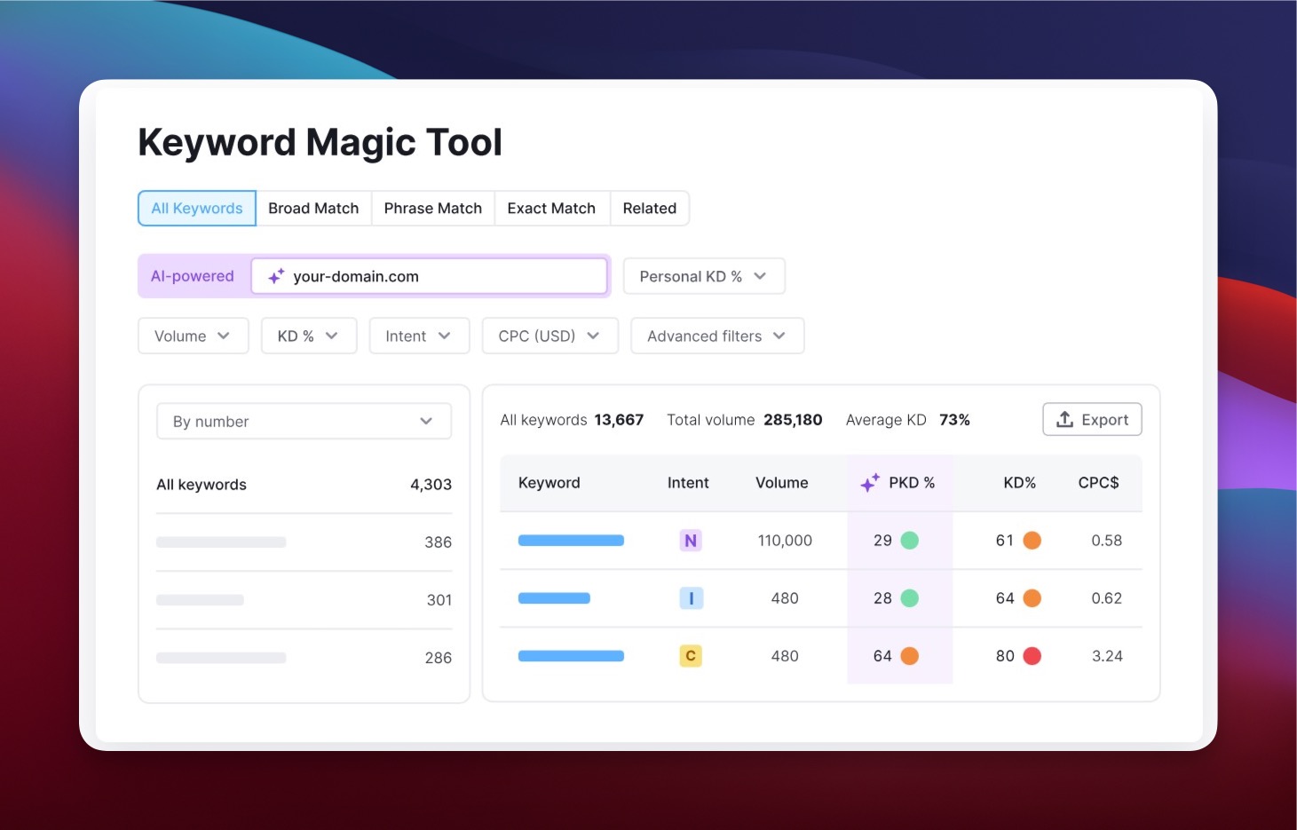 Semrush Keyword Magic Tool interface showing keyword suggestions and groupings