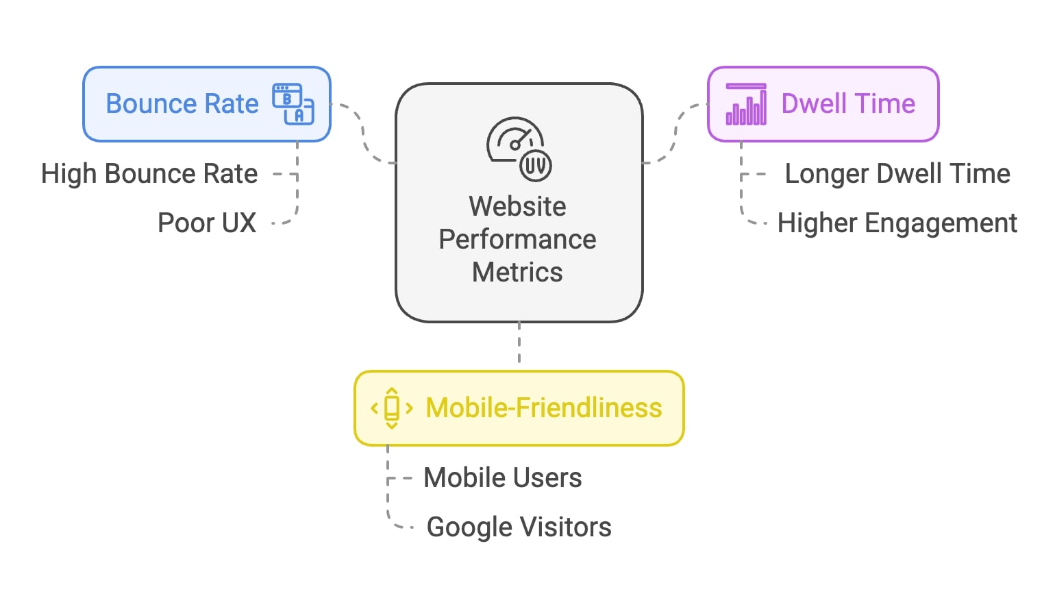 Visual representation of different website categories alongside their respective performance indicators