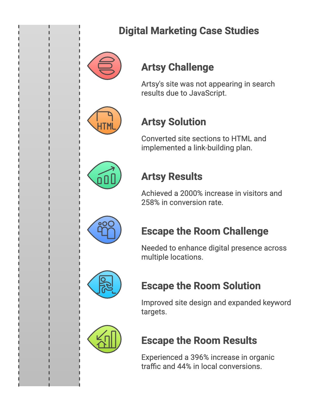Case study overview showing digital marketing results and business growth metrics