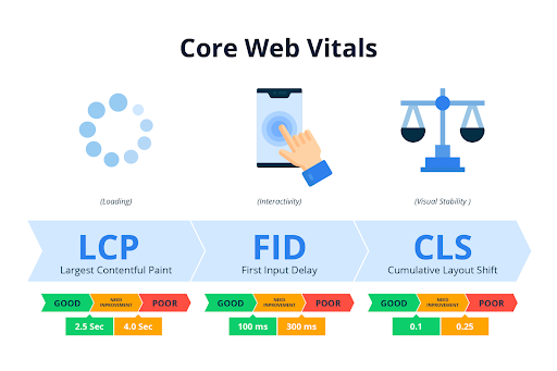 page speed and seo lcp inp and cls