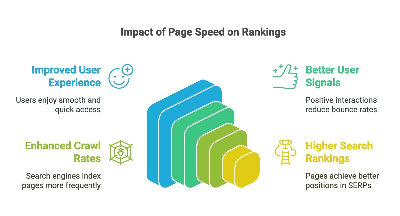 Illustration der Korrelation zwischen Seitengeschwindigkeit und Suchmaschinen-Rankings mit Hervorhebung von Performance-Metriken.