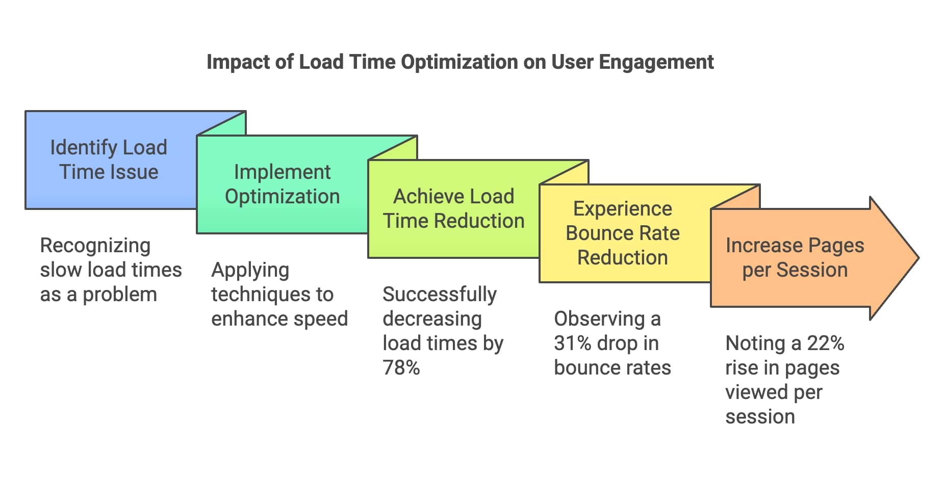 TUI erreichte eine 31%ige Reduzierung der Absprungraten nach Verkürzung der Ladezeiten um 78%.